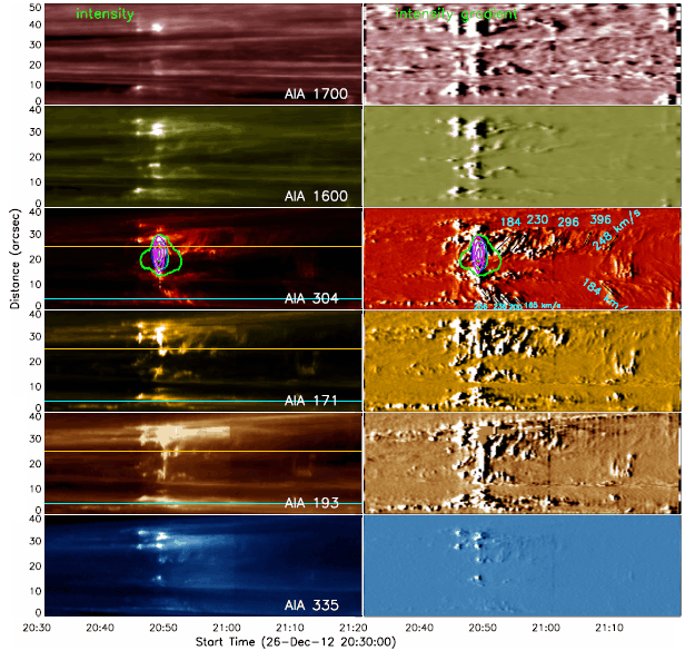 Bi Directional Flows In A C Class Solar Flare Purple Mountain Observatory